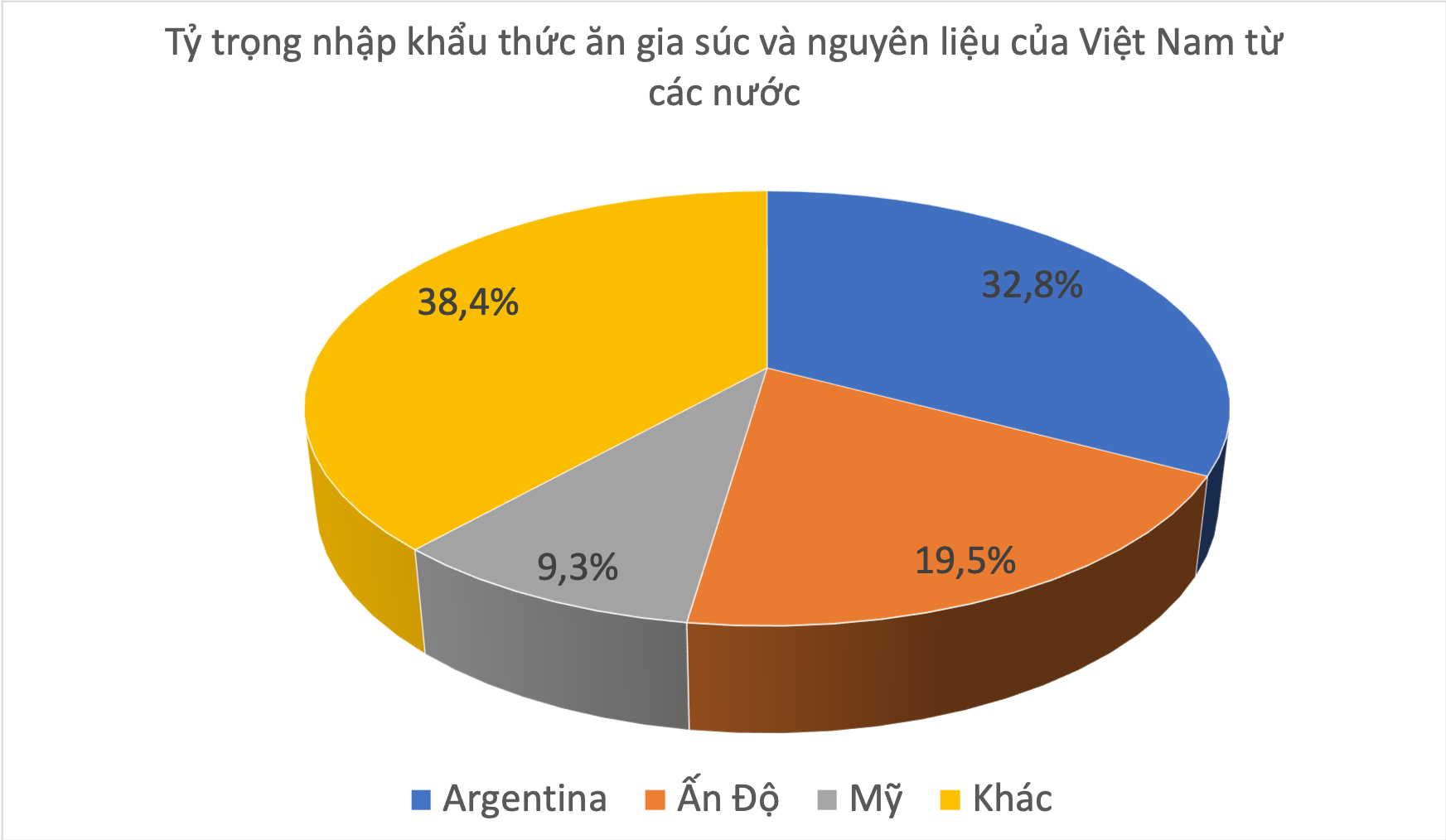 Tỷ trọng nhập khẩu thức ăn gia súc và nguyên liệu của Việt Nam từ các nước