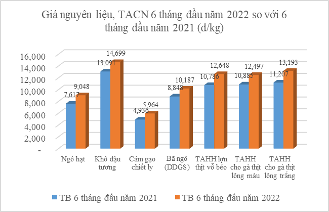 Giá nguyên liệu,TACN 6 tháng đầu năm 2022 so với 6 tháng đầu năm 2021