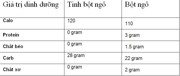 Thành phần dinh dưỡng của bột bắp